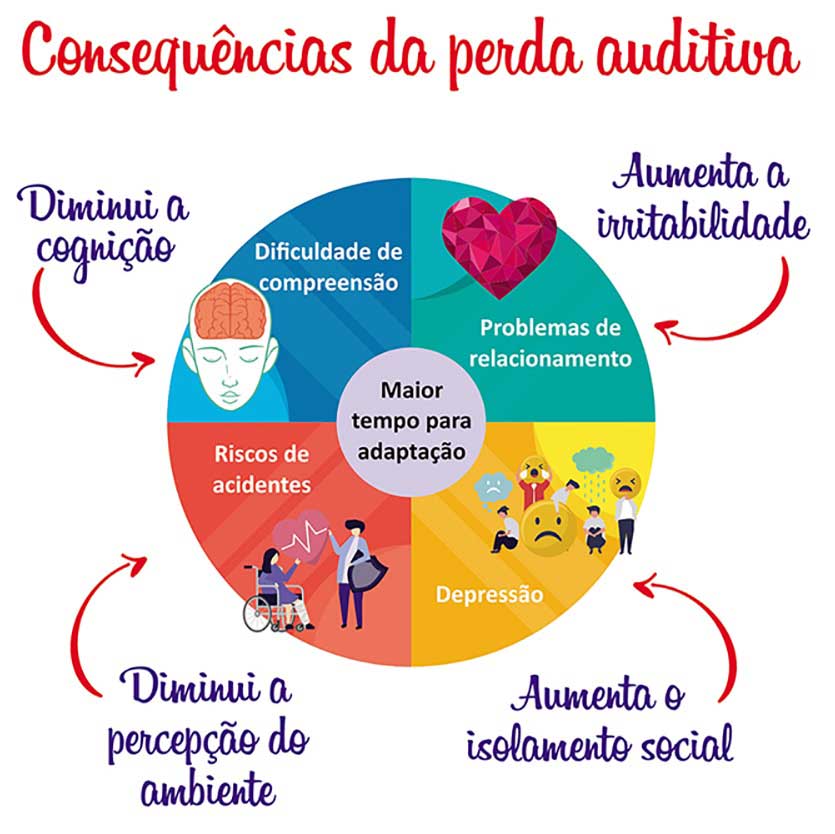 Consequências da Perda Auditiva -